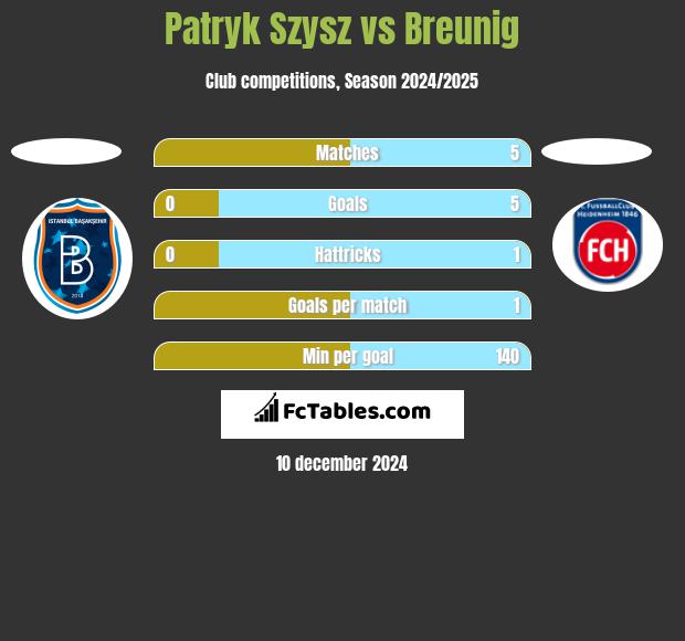 Patryk Szysz vs Breunig h2h player stats