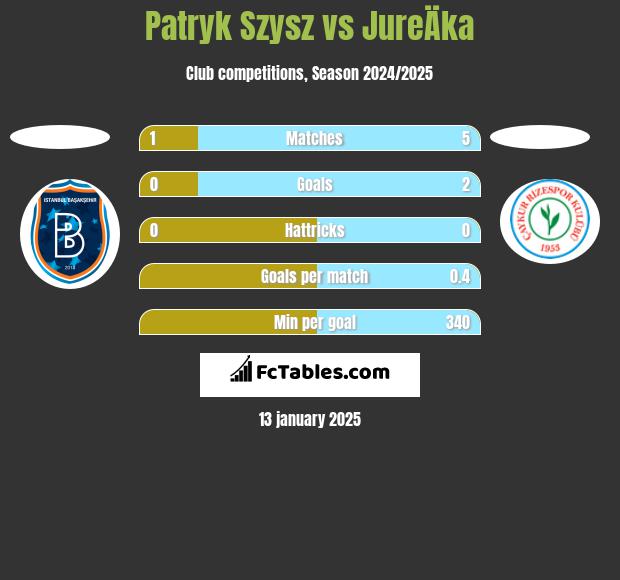 Patryk Szysz vs JureÄka h2h player stats