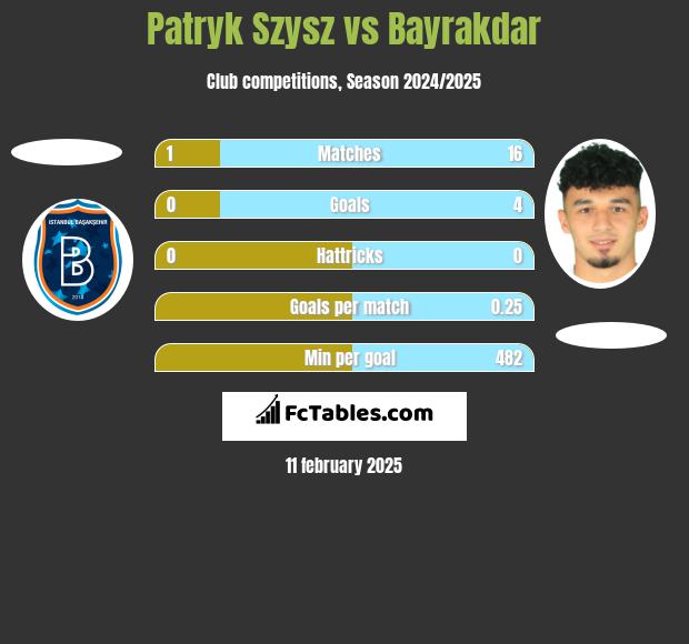 Patryk Szysz vs Bayrakdar h2h player stats