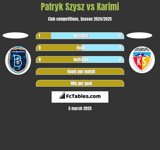 Patryk Szysz vs Karimi h2h player stats