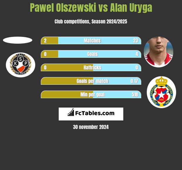 Pawel Olszewski vs Alan Uryga h2h player stats