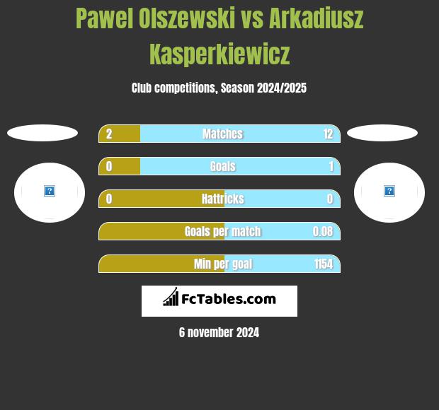 Pawel Olszewski vs Arkadiusz Kasperkiewicz h2h player stats