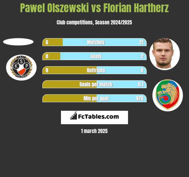 Pawel Olszewski vs Florian Hartherz h2h player stats