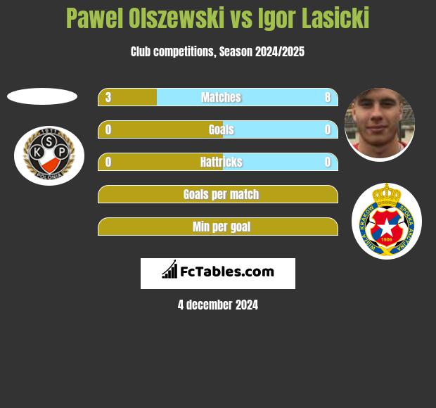 Pawel Olszewski vs Igor Lasicki h2h player stats