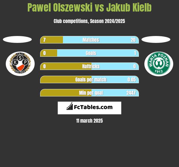 Pawel Olszewski vs Jakub Kiełb h2h player stats