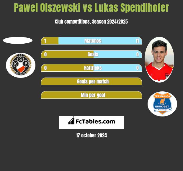 Pawel Olszewski vs Lukas Spendlhofer h2h player stats