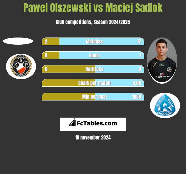 Pawel Olszewski vs Maciej Sadlok h2h player stats