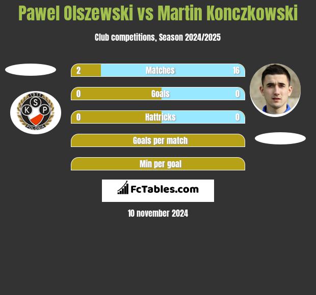 Pawel Olszewski vs Martin Konczkowski h2h player stats