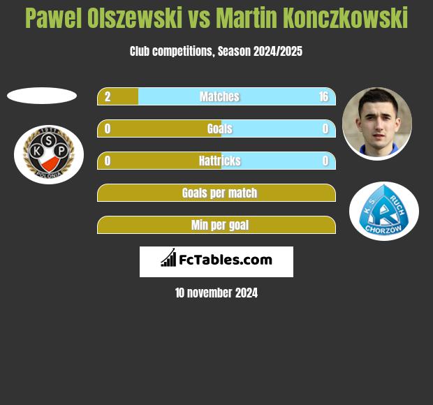 Pawel Olszewski vs Martin Konczkowski h2h player stats