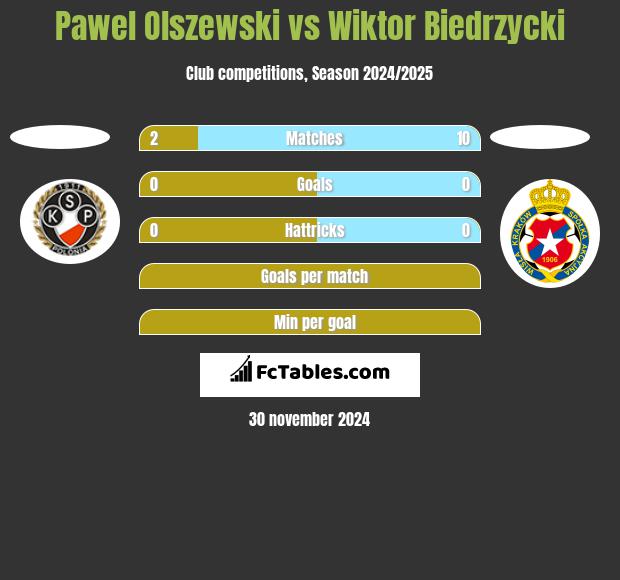 Pawel Olszewski vs Wiktor Biedrzycki h2h player stats