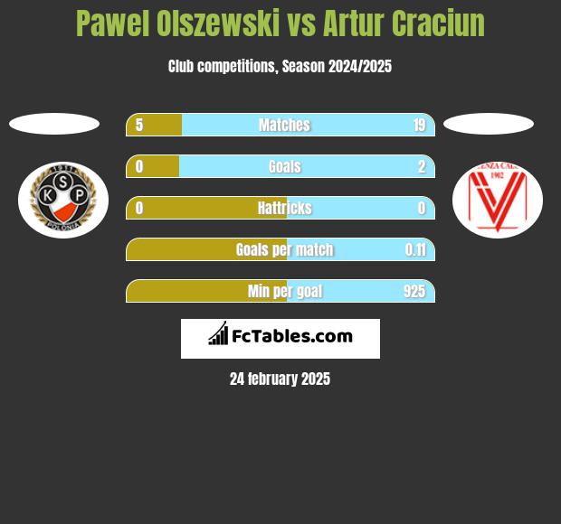 Pawel Olszewski vs Artur Craciun h2h player stats