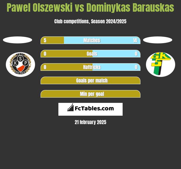 Pawel Olszewski vs Dominykas Barauskas h2h player stats