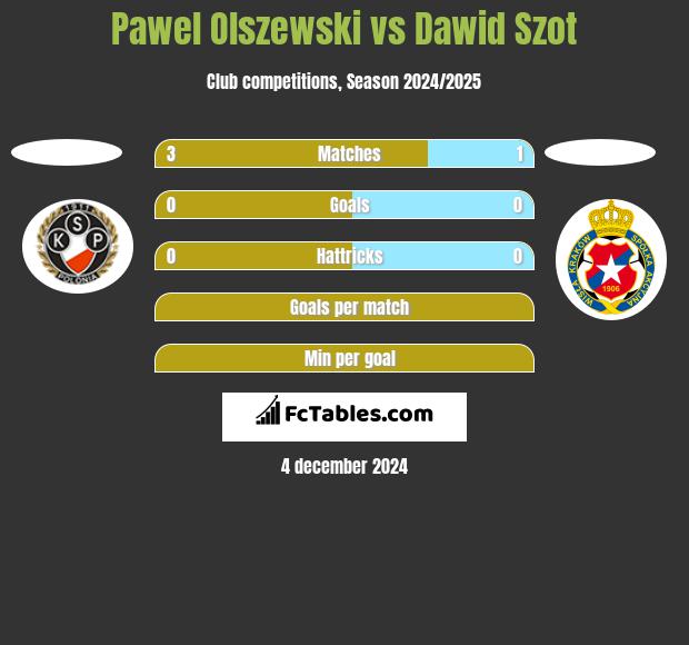 Pawel Olszewski vs Dawid Szot h2h player stats