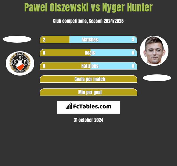 Pawel Olszewski vs Nyger Hunter h2h player stats