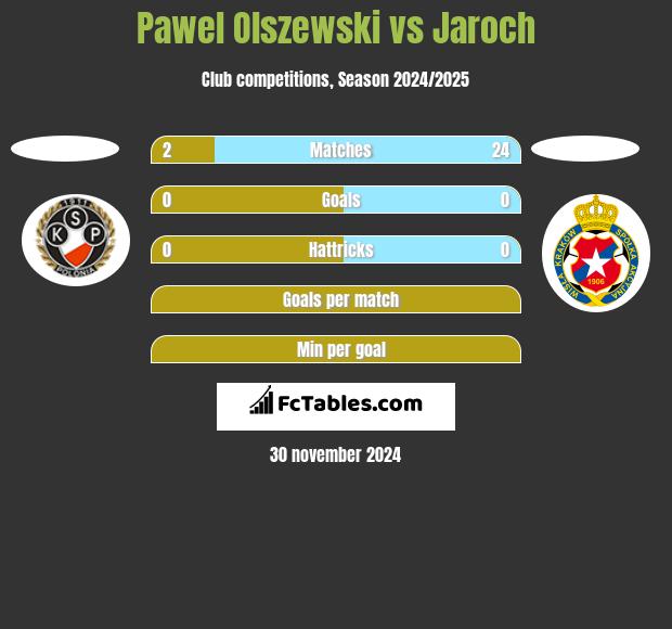 Pawel Olszewski vs Jaroch h2h player stats