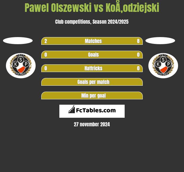 Pawel Olszewski vs KoÅ‚odziejski h2h player stats