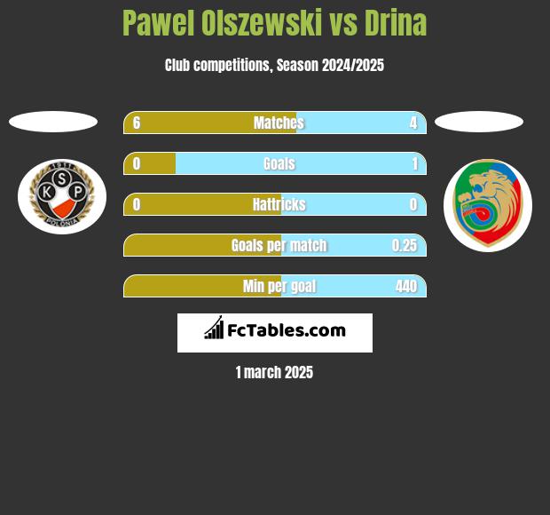 Pawel Olszewski vs Drina h2h player stats