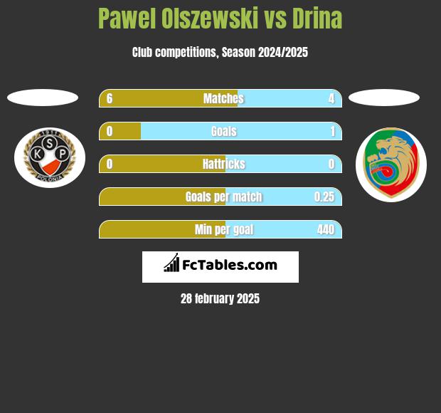 Pawel Olszewski vs Drina h2h player stats