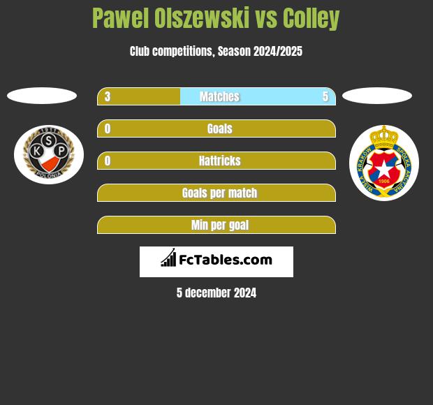 Pawel Olszewski vs Colley h2h player stats