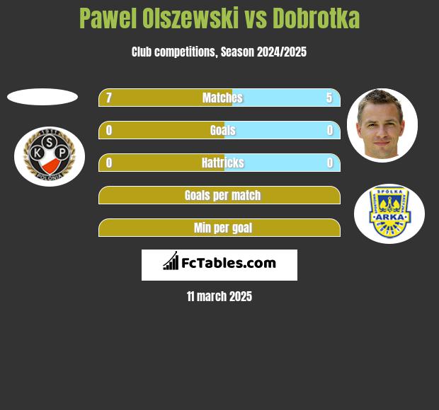 Pawel Olszewski vs Dobrotka h2h player stats