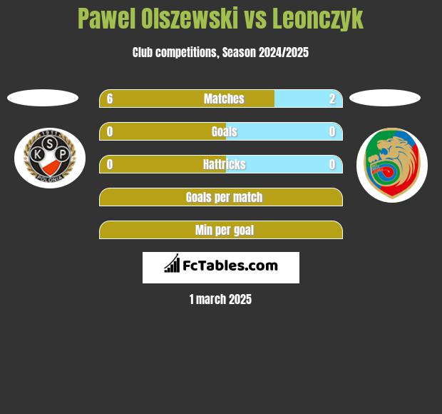 Pawel Olszewski vs Leonczyk h2h player stats