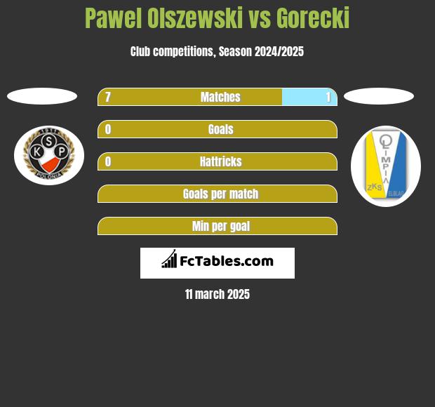 Pawel Olszewski vs Gorecki h2h player stats