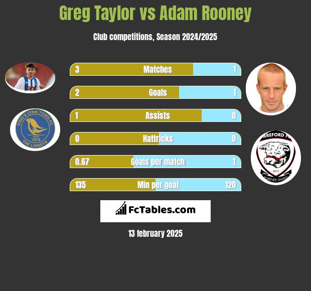 Greg Taylor vs Adam Rooney h2h player stats