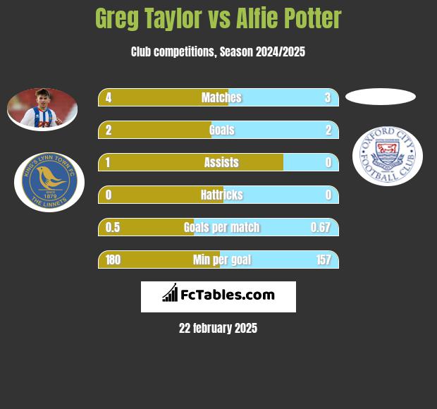 Greg Taylor vs Alfie Potter h2h player stats