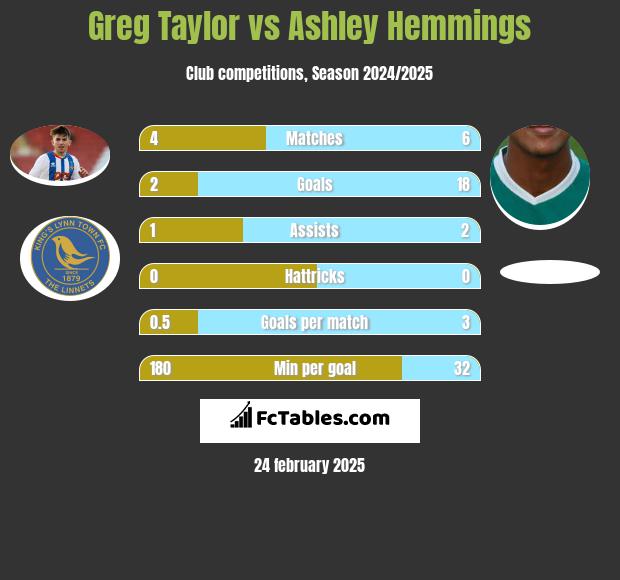 Greg Taylor vs Ashley Hemmings h2h player stats