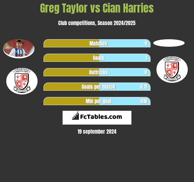 Greg Taylor vs Cian Harries h2h player stats