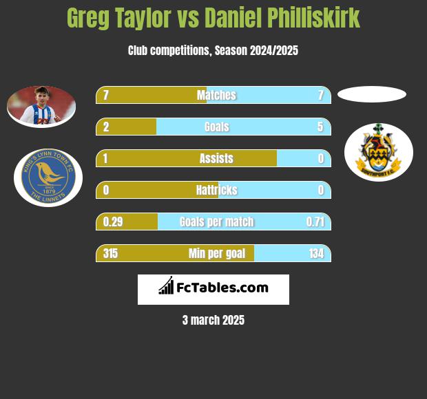 Greg Taylor vs Daniel Philliskirk h2h player stats