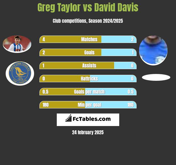 Greg Taylor vs David Davis h2h player stats