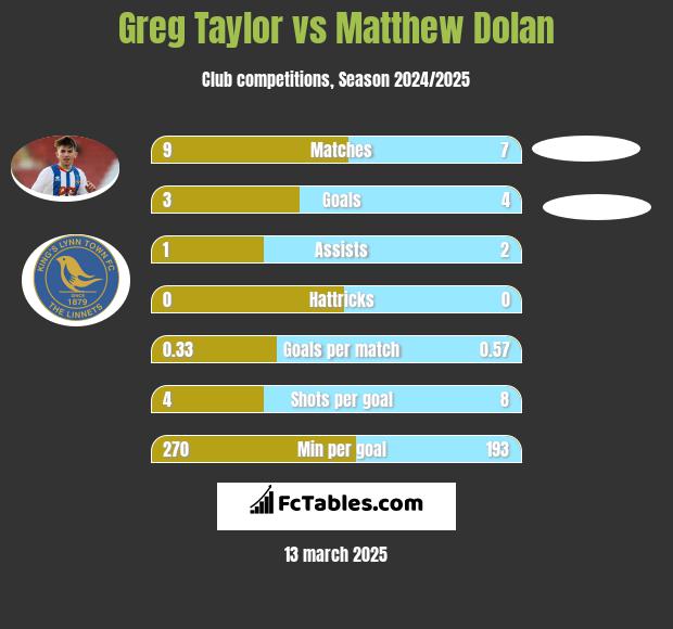 Greg Taylor vs Matthew Dolan h2h player stats