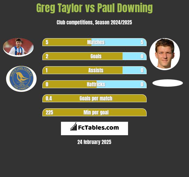 Greg Taylor vs Paul Downing h2h player stats