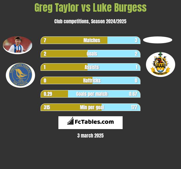 Greg Taylor vs Luke Burgess h2h player stats