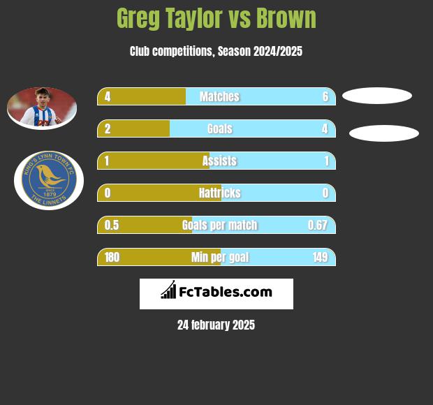 Greg Taylor vs Brown h2h player stats