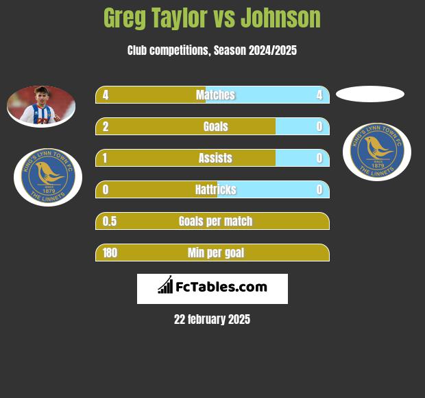 Greg Taylor vs Johnson h2h player stats