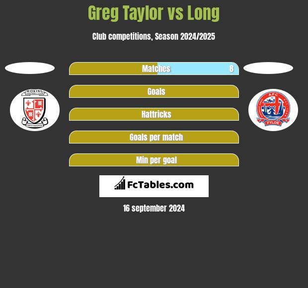 Greg Taylor vs Long h2h player stats