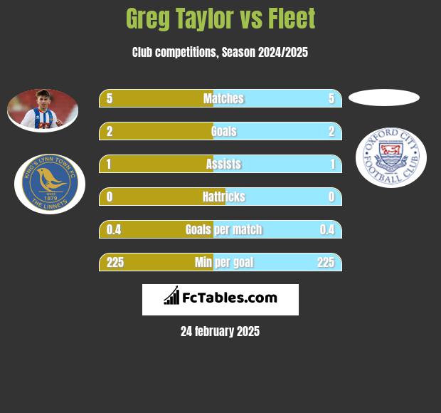 Greg Taylor vs Fleet h2h player stats