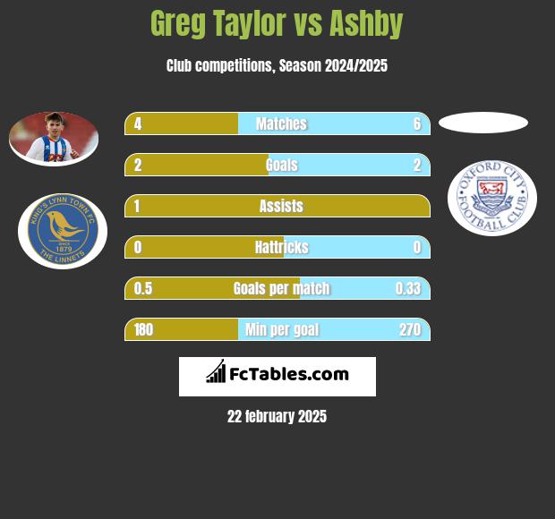 Greg Taylor vs Ashby h2h player stats