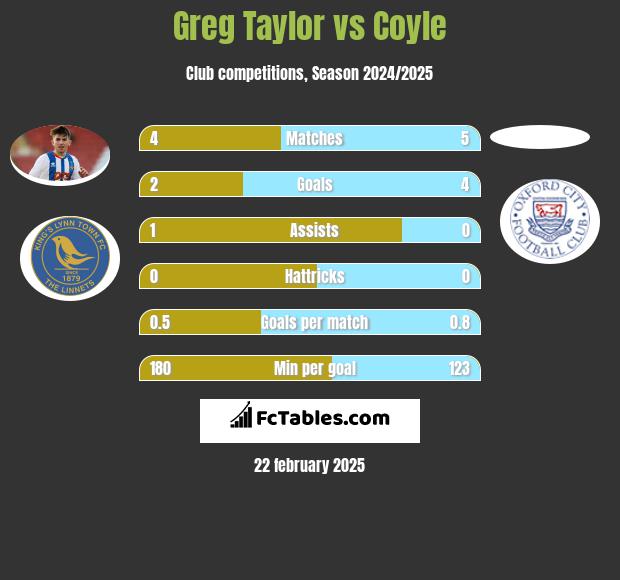 Greg Taylor vs Coyle h2h player stats