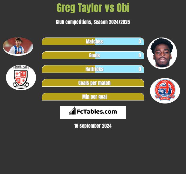 Greg Taylor vs Obi h2h player stats