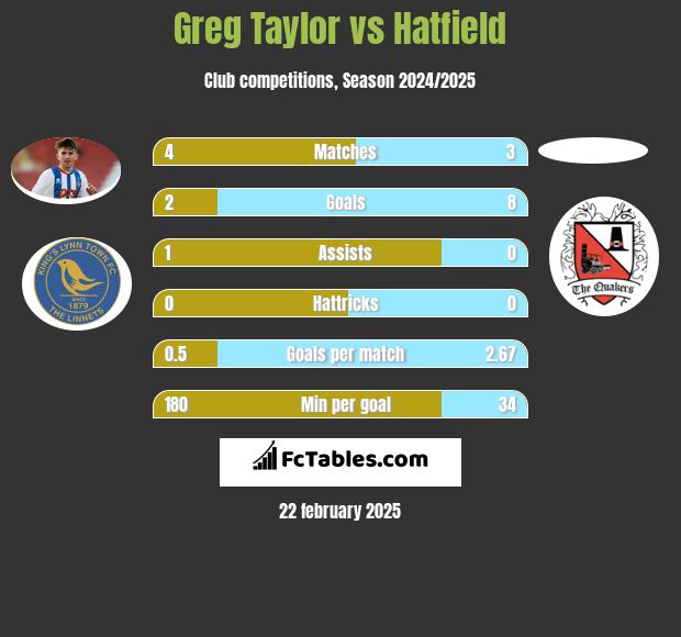 Greg Taylor vs Hatfield h2h player stats