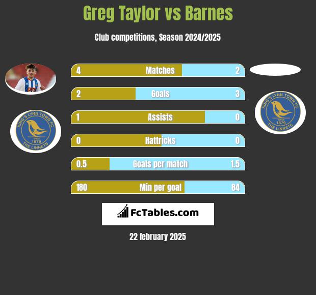 Greg Taylor vs Barnes h2h player stats