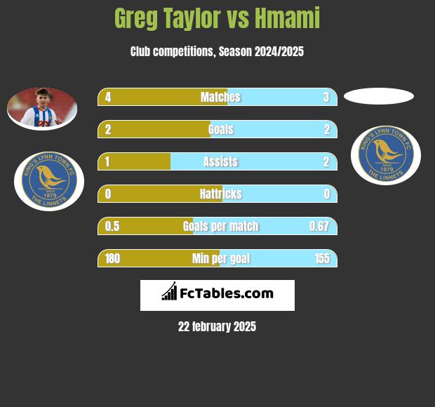 Greg Taylor vs Hmami h2h player stats