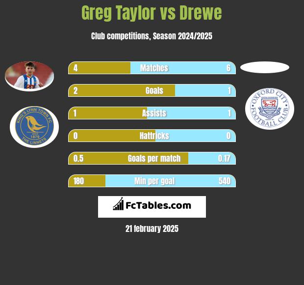 Greg Taylor vs Drewe h2h player stats