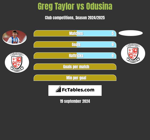 Greg Taylor vs Odusina h2h player stats