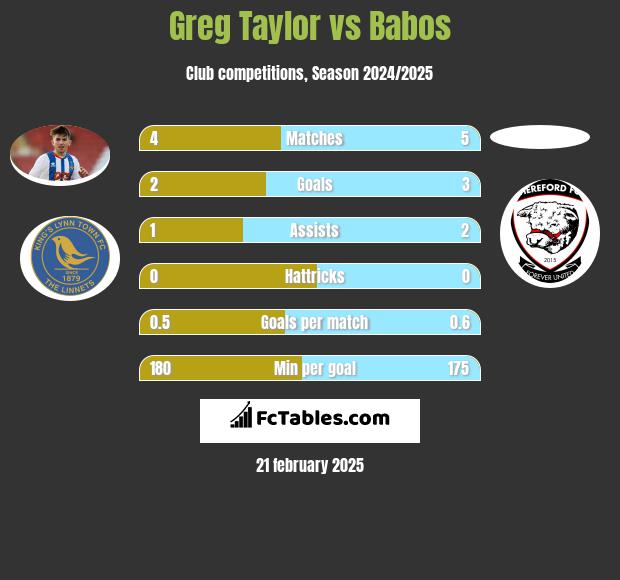 Greg Taylor vs Babos h2h player stats