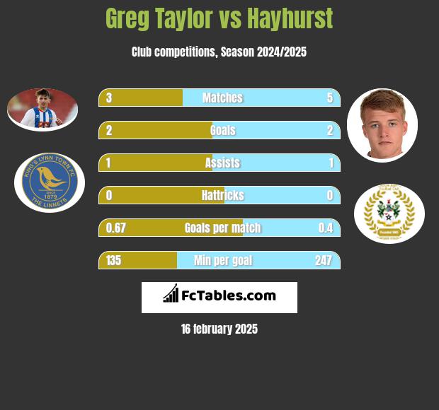 Greg Taylor vs Hayhurst h2h player stats