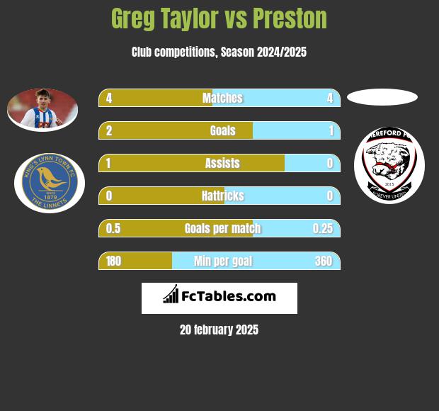 Greg Taylor vs Preston h2h player stats